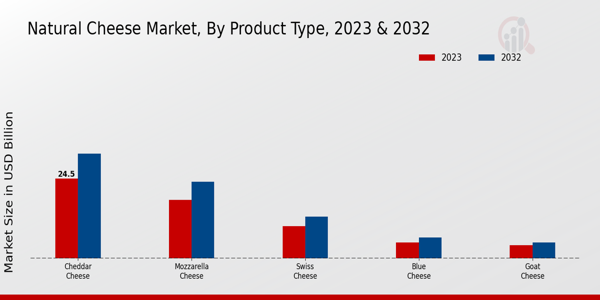 Natural Cheese Market Product Type Insights   