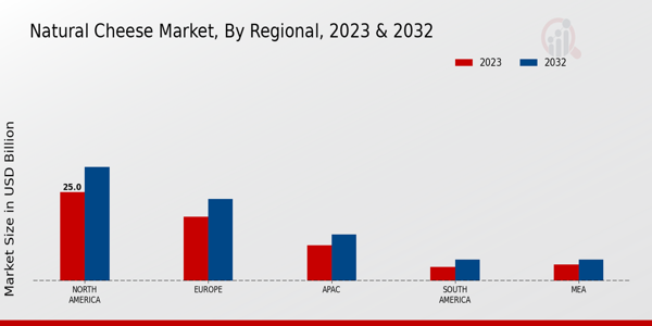 Natural Cheese Market Regional Insights   