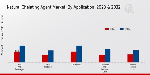 Natural Chelating Agent Market Application