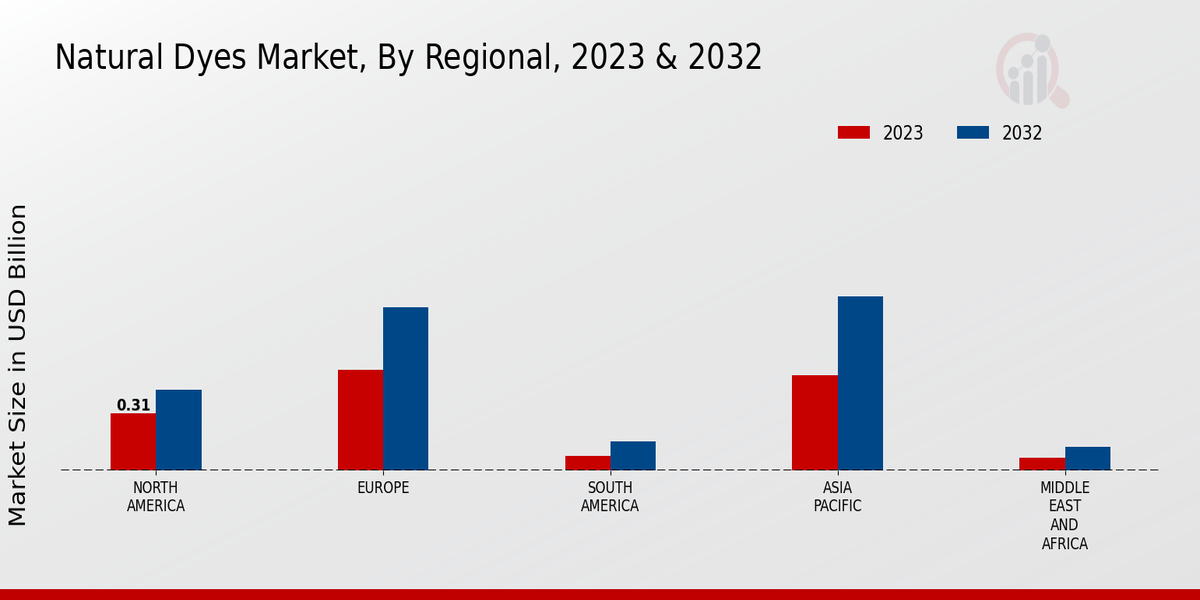 Natural Dyes Market Regional Insights