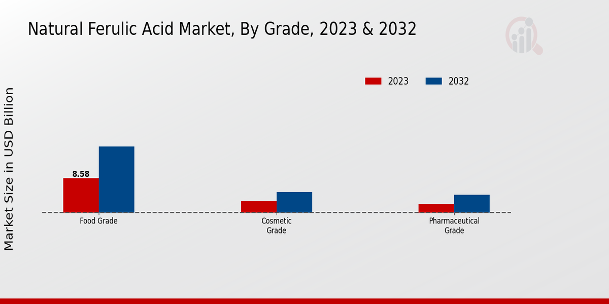 Natural Ferulic Acid Market By type