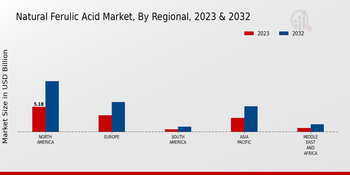 Natural Ferulic Acid Market By regional