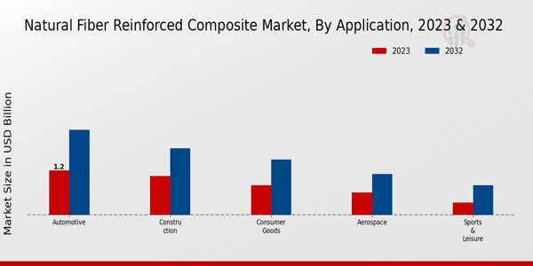 Natural Fiber Reinforced Composite Market Application