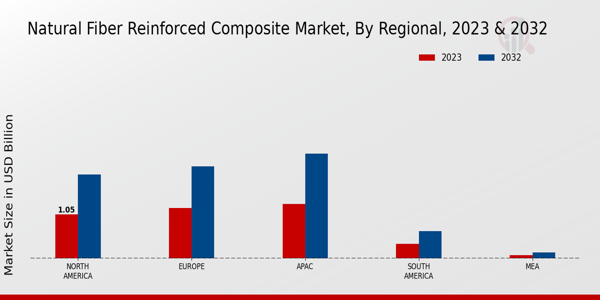 Natural Fiber Reinforced Composite Market Regional