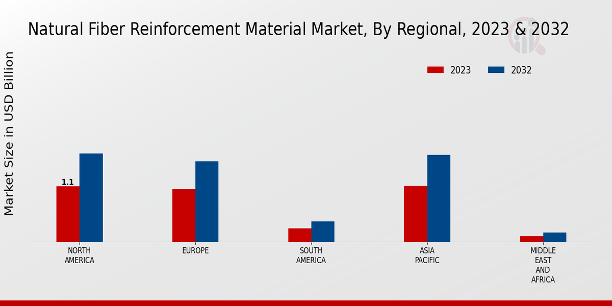 Natural Fiber Reinforcement Material Market Regional Insights