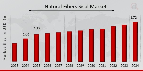 Natural Fibers Sisal Market Overview