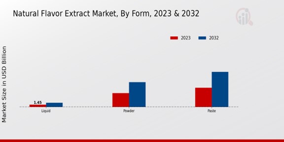 Natural Flavor Extract Market Form