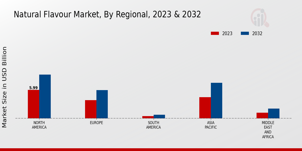 Natural Flavour Market By Regional