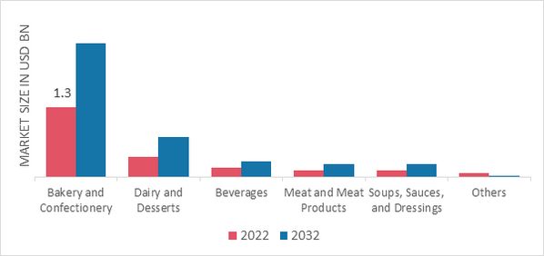 Natural Food Additives Market, by Application, 2022 & 2032 