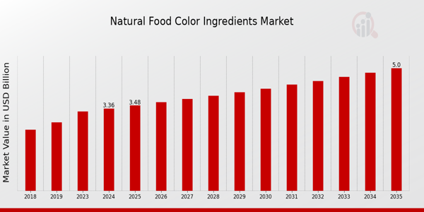 Natural Food Color Ingredients Market Overview