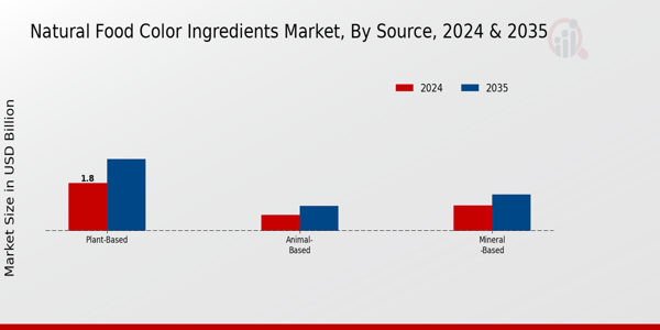 Natural Food Color Ingredients Market Source Insights