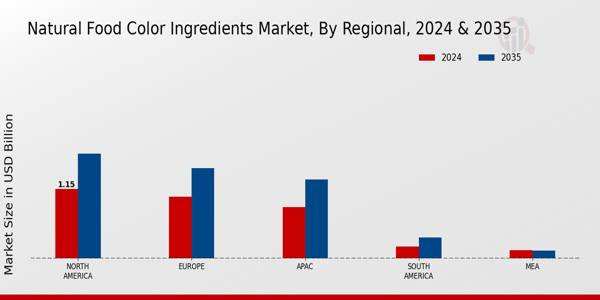 Natural Food Color Ingredients Market Regional Insights
