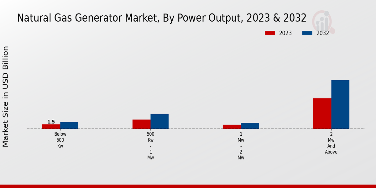 Natural Gas Generator Market Power Output