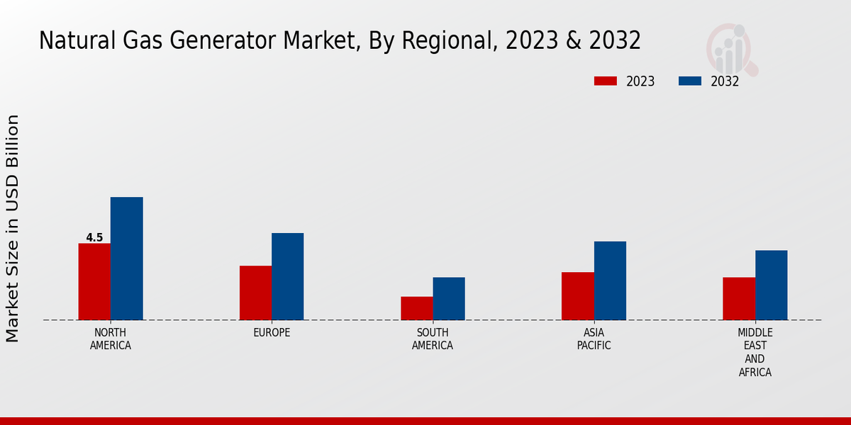 Natural Gas Generator Market Regional