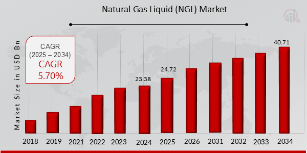 Natural Gas Liquid (NGL) Market Overview Chart