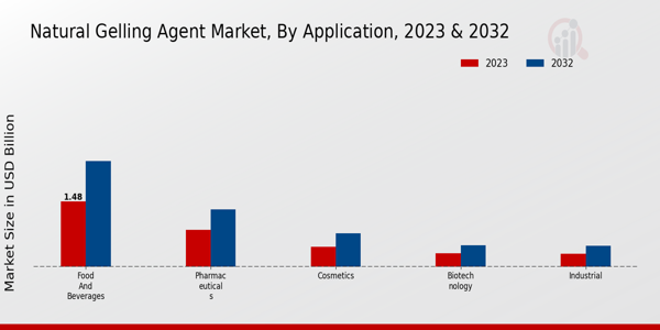 Natural Gelling Agent Market Application