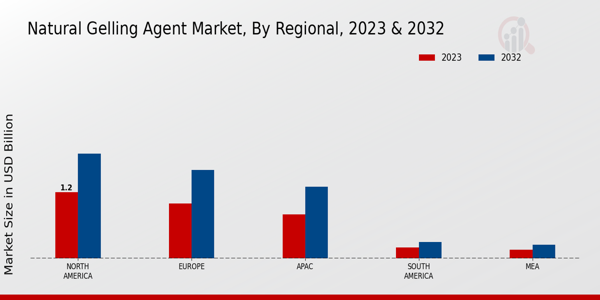 Natural Gelling Agent Market Regional