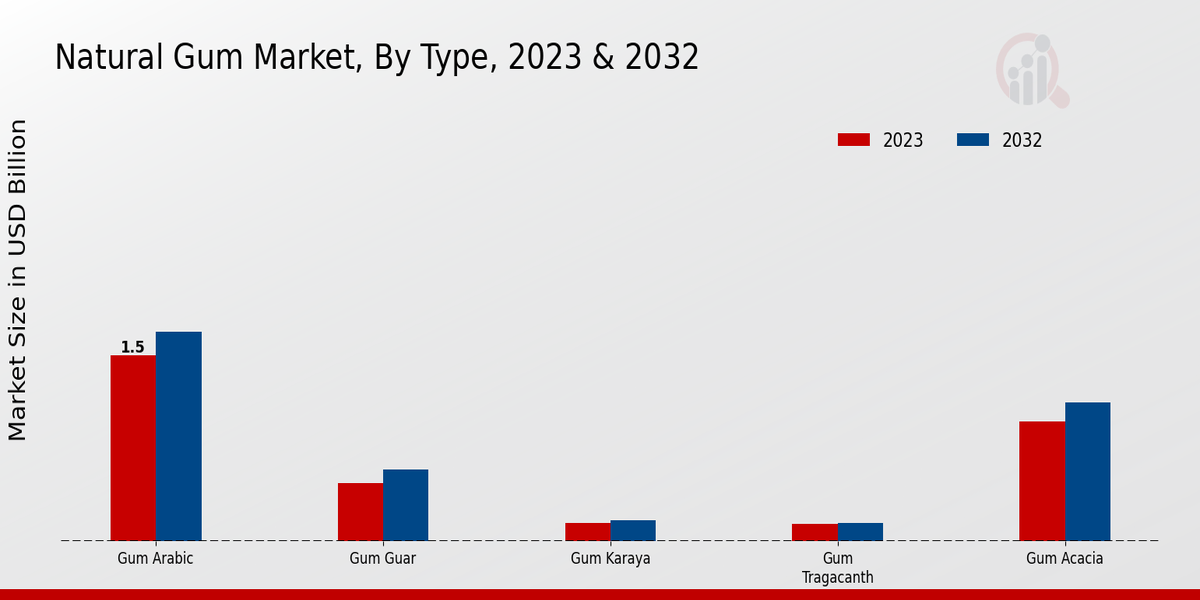 Natural Gum Market Type Insights