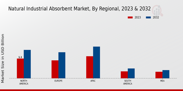 Natural Industrial Absorbent Market Regional Insights