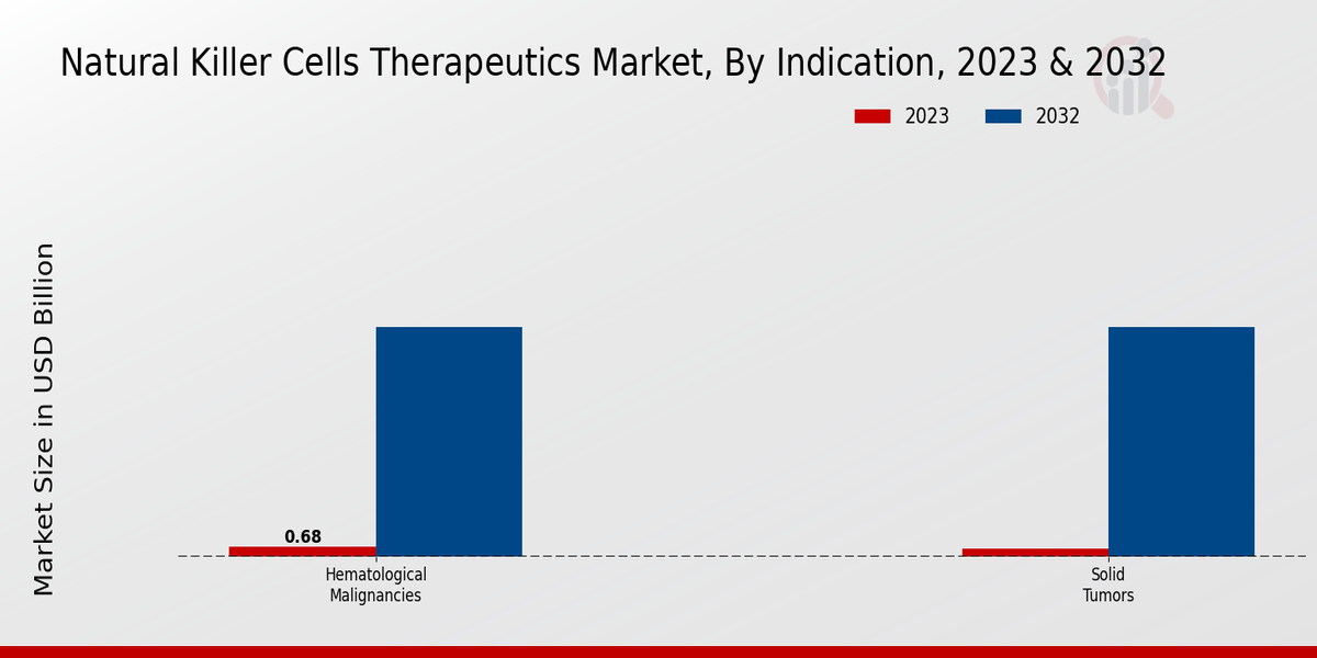 Natural Killer Cells Therapeutics Market Indication