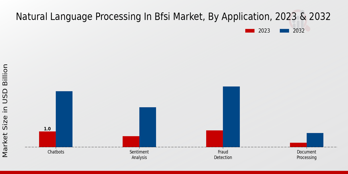 Natural Language Processing in BFSI Market Insights