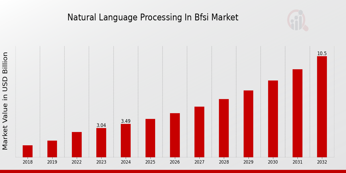 Natural Language Processing in BFSI Market Overview