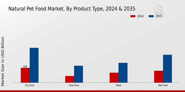Natural Pet Food Market Product Type Insights