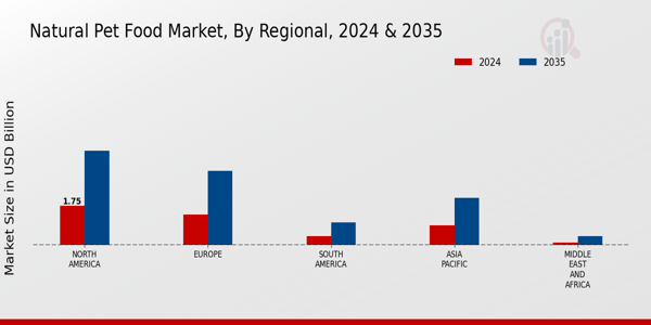 Natural Pet Food Market Regional Insights