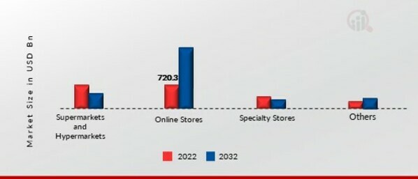 Natural Pet Food Market, by Distribution Channel