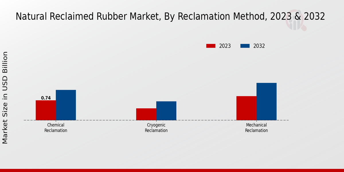 Natural Reclaimed Rubber Market Reclamation Method