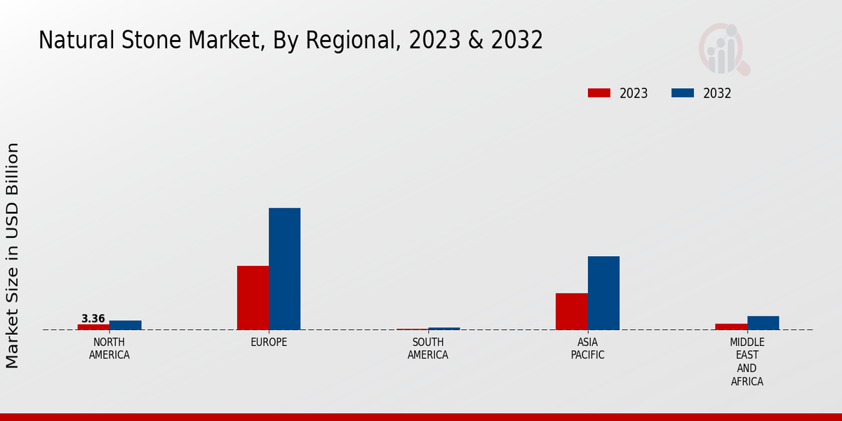 Natural Stone Market Regional