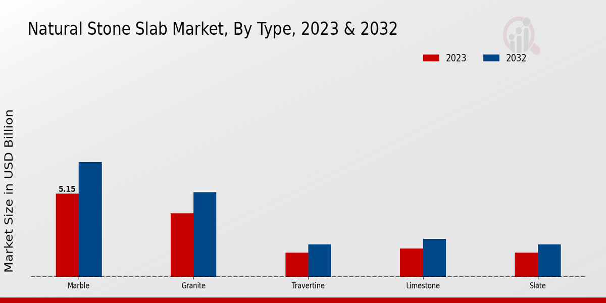 Natural Stone Slab Market  By type