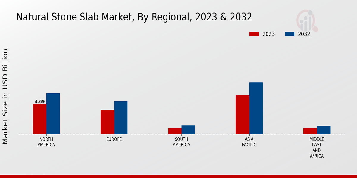 Natural Stone Slab Market  By regional;