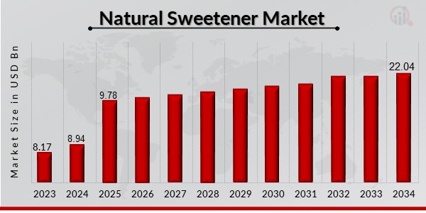 Natural Sweetener Market Overview