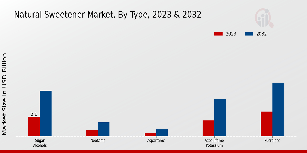 Natural Sweetener Market Type