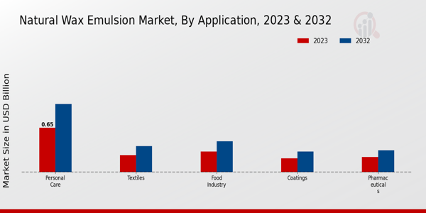 Natural Wax Emulsion Market Application