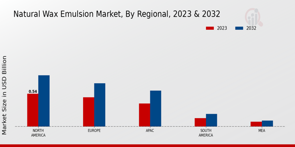 Natural Wax Emulsion Market Regional