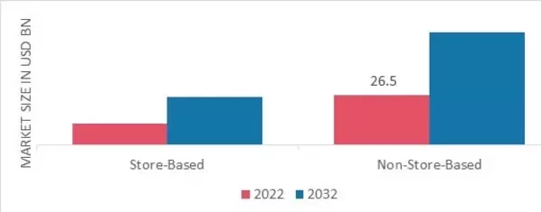 Natural and Organic Cosmetics Market, by Distribution Channel, 2022 & 2032