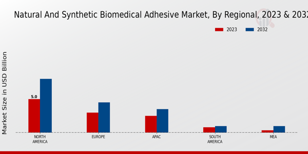 Natural and Synthetic Biomedical Adhesive Market Regional