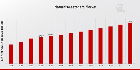 Naturalsweeteners Market Overview