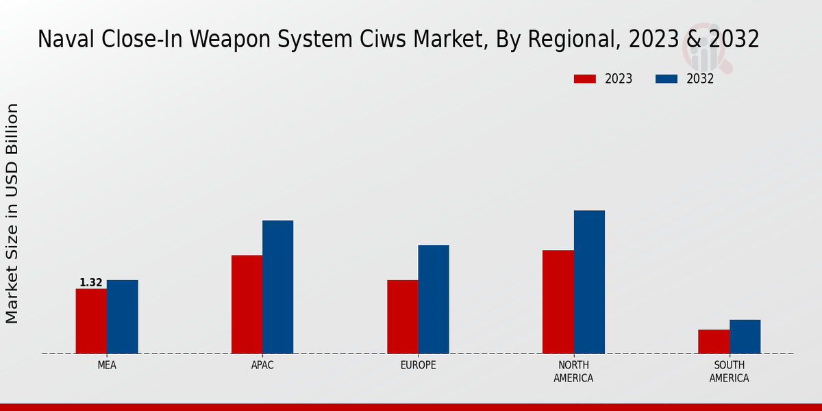 Naval Close In Weapon System (CIWS) Market By Regional