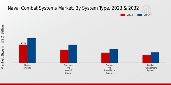 Naval Combat Systems Market ,By Application 2024 & 2032