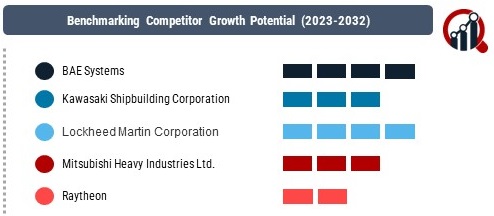 Naval Combat Vessels Market