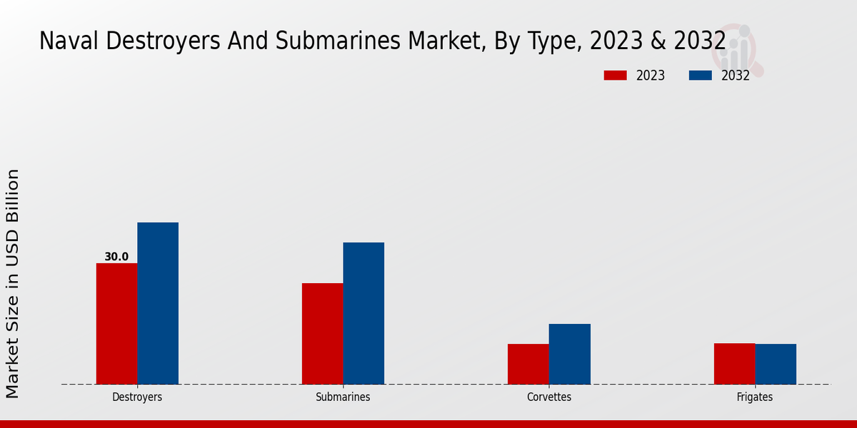 Marché des destroyers et sous-marins navals par type 