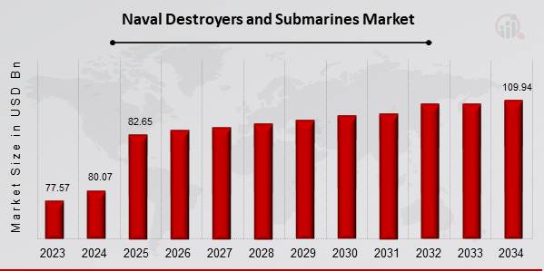 Aperçu du marché des destroyers et sous-marins navals
