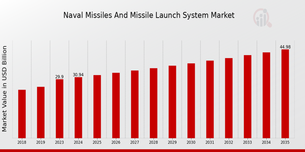 Naval Missiles And Missile Launch System Market size