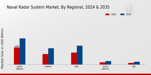 Naval Radar System Market Region