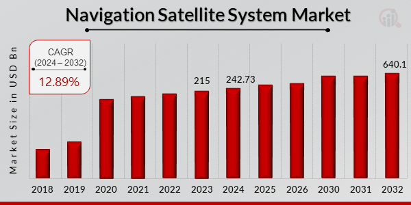 Navigation Satellite System Market Overview