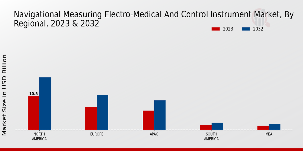 Navigational Measuring Electro-Medical and Control Instrument Market Regional Insights  