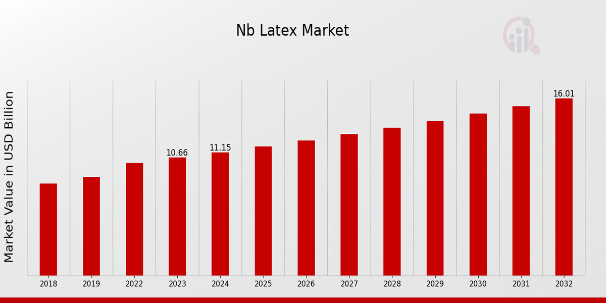 Nb Latex Market Overview